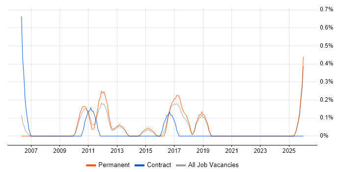 Technical Development Manager job vacancy trend in Staffordshire