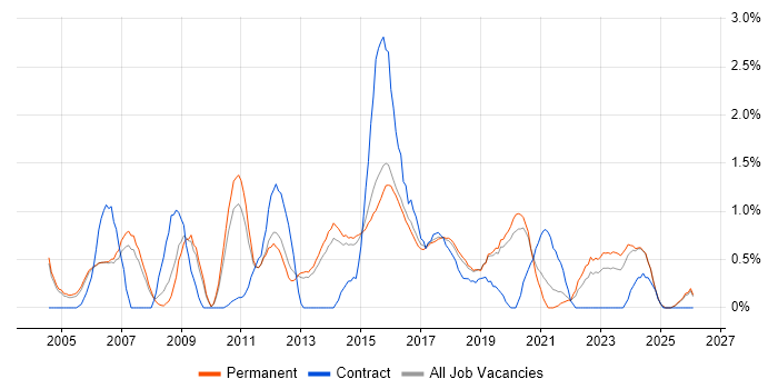 Technical Leader job vacancy trend in Staffordshire