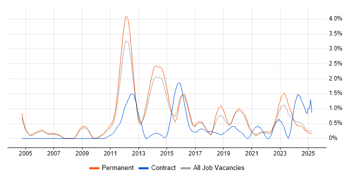 Job vacancy trend for Technical Leadership in Staffordshire Job vacancy trend for Technical Leadership in Staffordshire