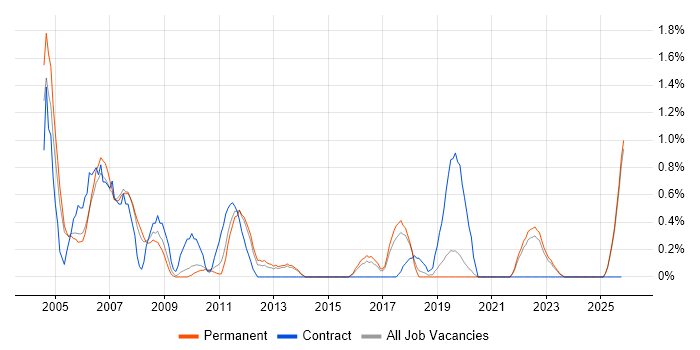 Technical Specialist job vacancy trend in Staffordshire
