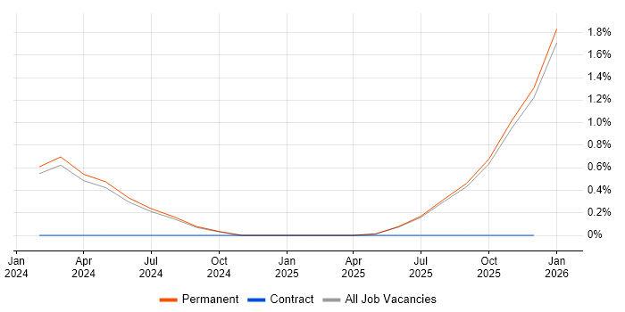 Technologist job vacancy trend in Staffordshire