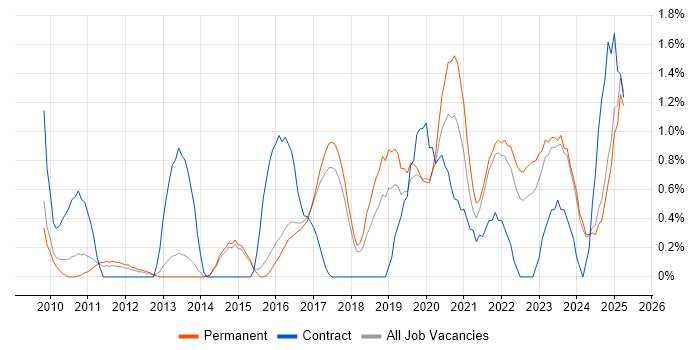 Job vacancy trend for Technology Roadmap in Staffordshire Job vacancy trend for Technology Roadmap in Staffordshire