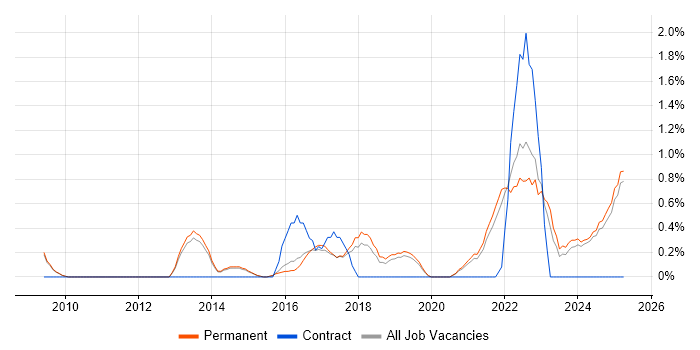 Job vacancy trend for Technology Strategy in Staffordshire Job vacancy trend for Technology Strategy in Staffordshire