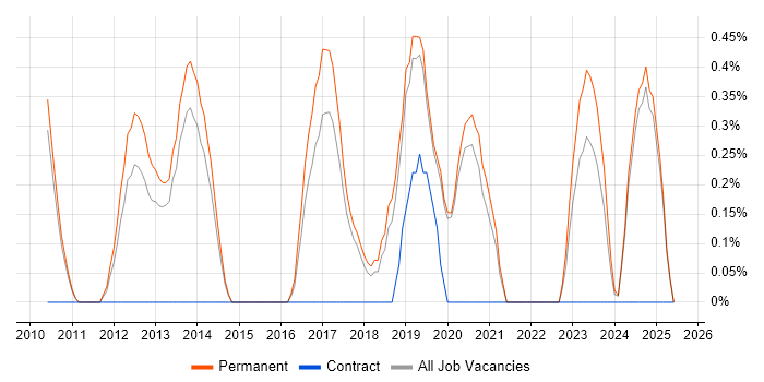 Job vacancy trend for Technology Transformation in Staffordshire