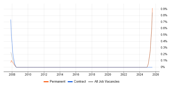 Job vacancy trend for Telecoms Account Manager in Staffordshire