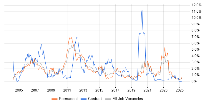 Job vacancy trend for Telecoms in Staffordshire Job vacancy trend for Telecoms in Staffordshire