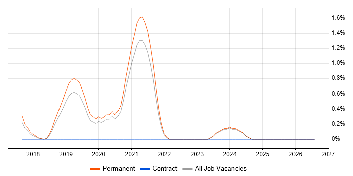 Telematics job vacancy trend in Staffordshire