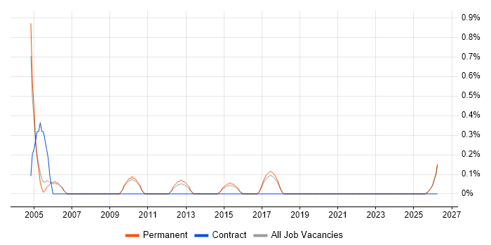 Telesales Executive job vacancy trend in Staffordshire