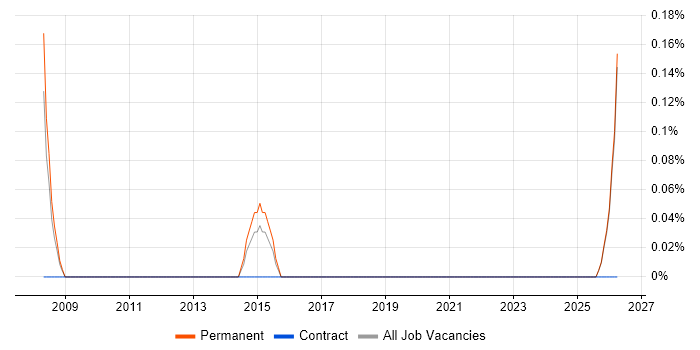 Telesales Manager job vacancy trend in Staffordshire
