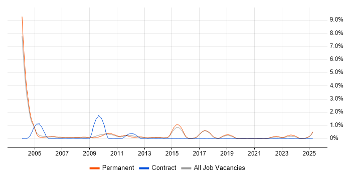 Job vacancy trend for Telesales in Staffordshire Job vacancy trend for Telesales in Staffordshire