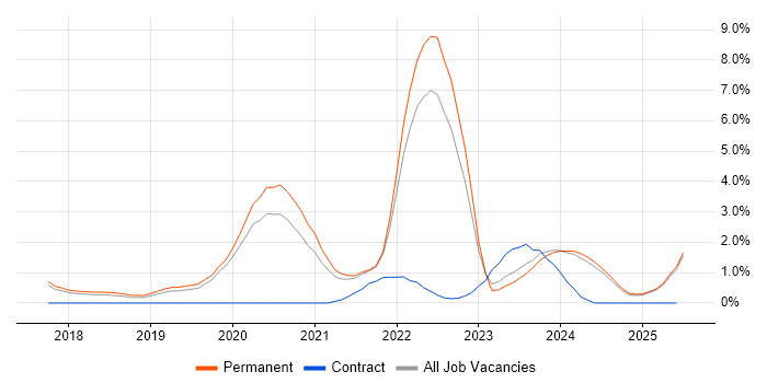 Job vacancy trend for Terraform in Staffordshire