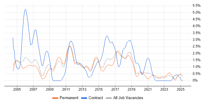Job vacancy trend for Test Analyst in Staffordshire