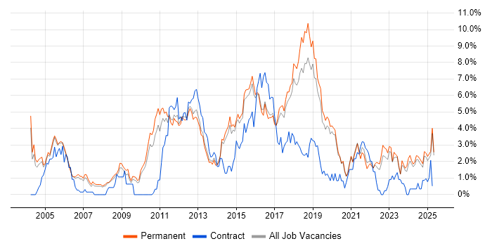 Job vacancy trend for Test Automation in Staffordshire Job vacancy trend for Test Automation in Staffordshire