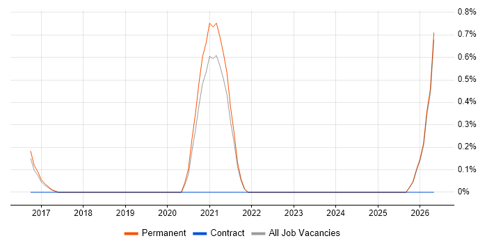 Test Development Engineer job vacancy trend in Staffordshire