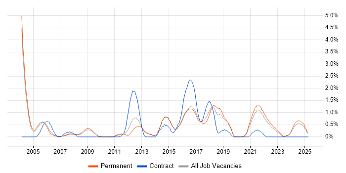 Job vacancy trend for Test Engineer in Staffordshire Job vacancy trend for Test Engineer in Staffordshire