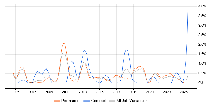 Job vacancy trend for Test Leader in Staffordshire