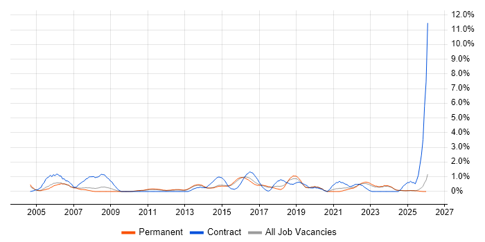 Test Management job vacancy trend in Staffordshire