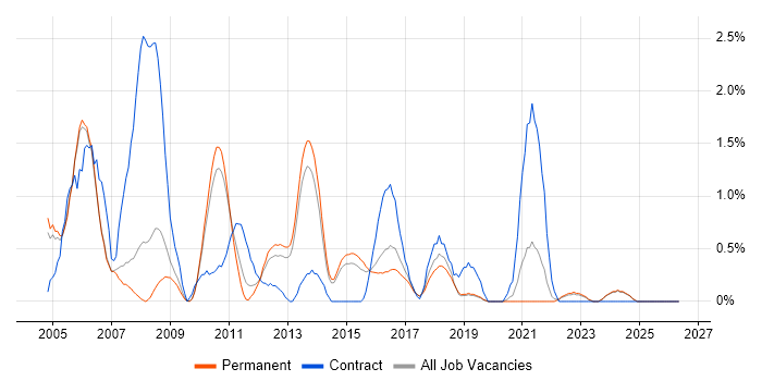 Test Manager job vacancy trend in Staffordshire