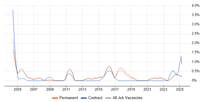 Job vacancy trend for Test Planning in Staffordshire