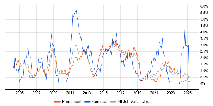 Job vacancy trend for Test Scripting in Staffordshire