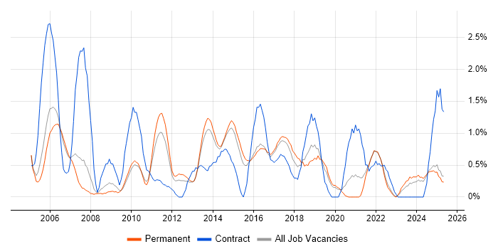 Job vacancy trend for Test Strategy in Staffordshire