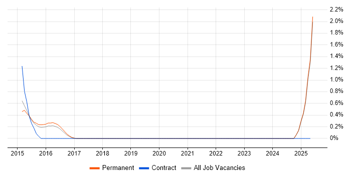 Job vacancy trend for TestComplete in Staffordshire