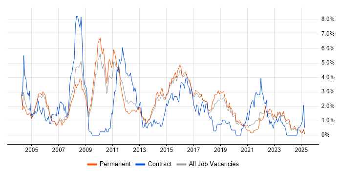 Job vacancy trend for Tester in Staffordshire Job vacancy trend for Tester in Staffordshire