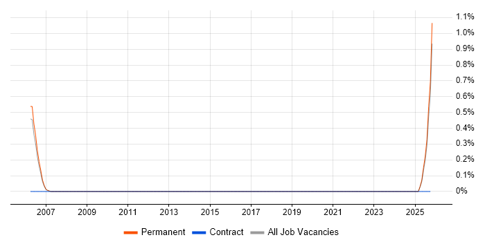 Testing Specialist job vacancy trend in Staffordshire