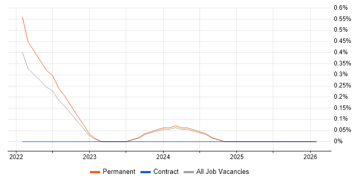 TestNG job vacancy trend in Staffordshire