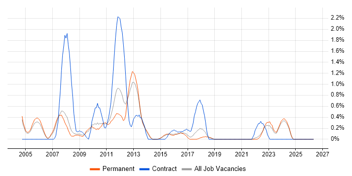 Thin Client job vacancy trend in Staffordshire