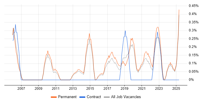 Job vacancy trend for Thought Leadership in Staffordshire Job vacancy trend for Thought Leadership in Staffordshire