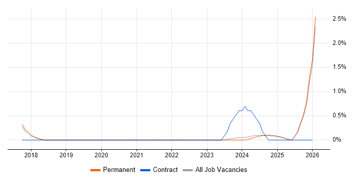Threat and Vulnerability Management job vacancy trend in Staffordshire