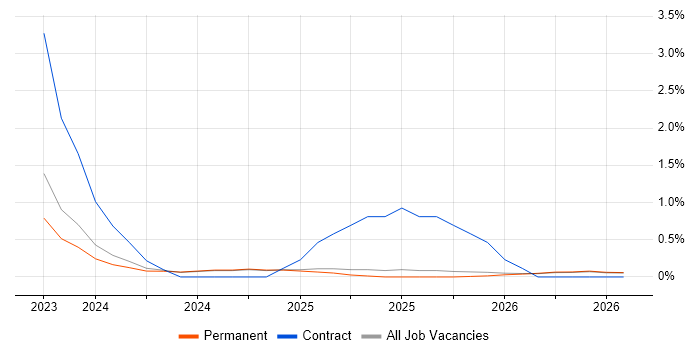 Threat Intelligence job vacancy trend in Staffordshire