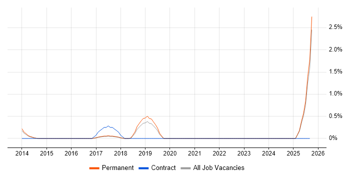 Threat Modelling job vacancy trend in Staffordshire Threat Modelling job vacancy trend in Staffordshire