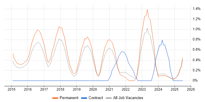 Job vacancy trend for Ticket Management in Staffordshire Job vacancy trend for Ticket Management in Staffordshire