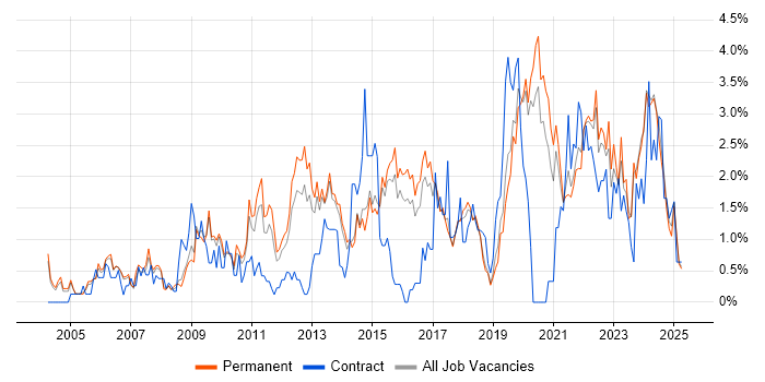 Job vacancy trend for Time Management in Staffordshire Job vacancy trend for Time Management in Staffordshire