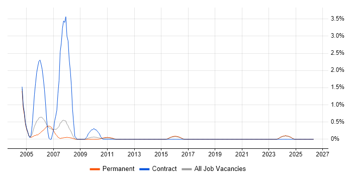 Toad job vacancy trend in Staffordshire