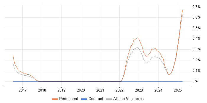 Job vacancy trend for TOGAF Certification in Staffordshire