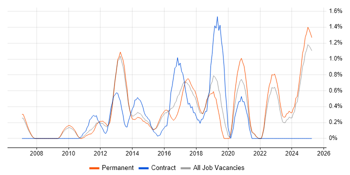 Job vacancy trend for TOGAF in Staffordshire Job vacancy trend for TOGAF in Staffordshire