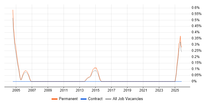 Trainee Consultant job vacancy trend in Staffordshire