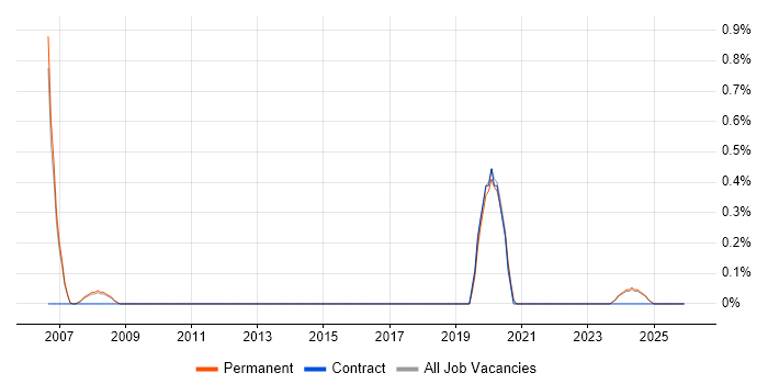 Trainee IT Support job vacancy trend in Staffordshire