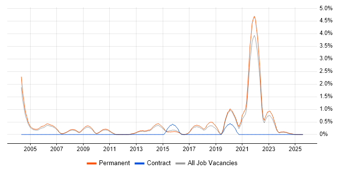 Job vacancy trend for Trainee in Staffordshire Job vacancy trend for Trainee in Staffordshire