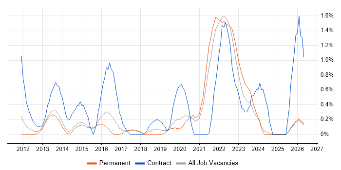 Transformation Manager job vacancy trend in Staffordshire