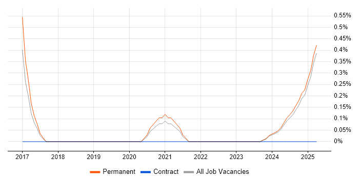 Job vacancy trend for Two-Factor Authentication in Staffordshire