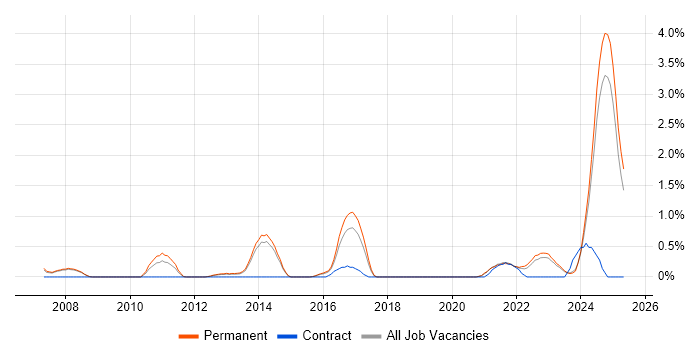 Job vacancy trend for Ubuntu in Staffordshire Job vacancy trend for Ubuntu in Staffordshire