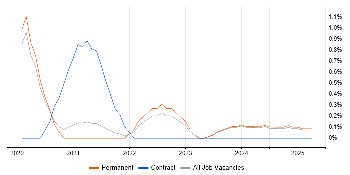 Job vacancy trend for UiPath in Staffordshire