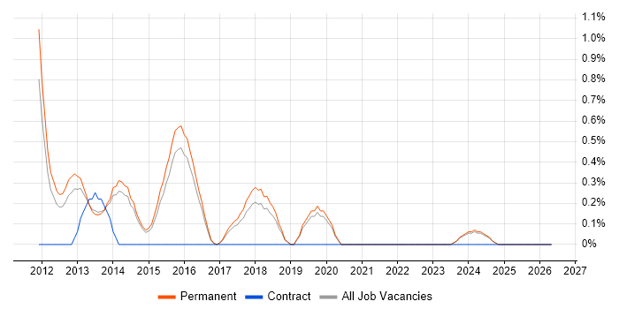 Umbraco job vacancy trend in Staffordshire