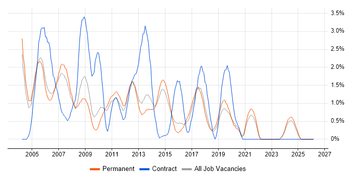 UML job vacancy trend in Staffordshire