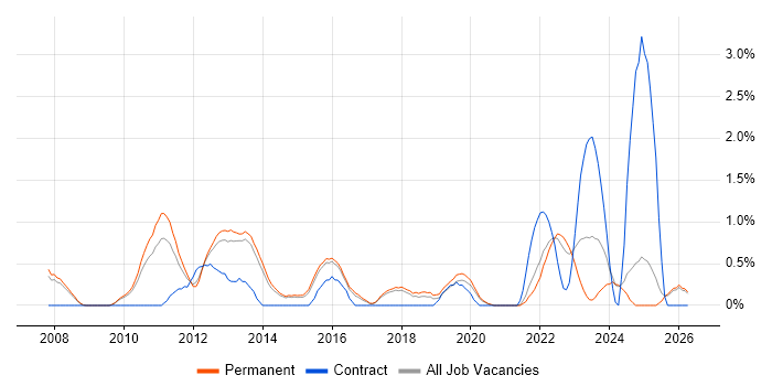 Unified Communications job vacancy trend in Staffordshire