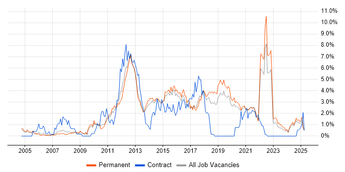 Job vacancy trend for Unit Testing in Staffordshire Job vacancy trend for Unit Testing in Staffordshire